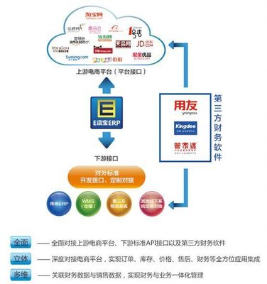 十二年，E店寶締造電子商務(wù)服務(wù)商生態(tài)體系